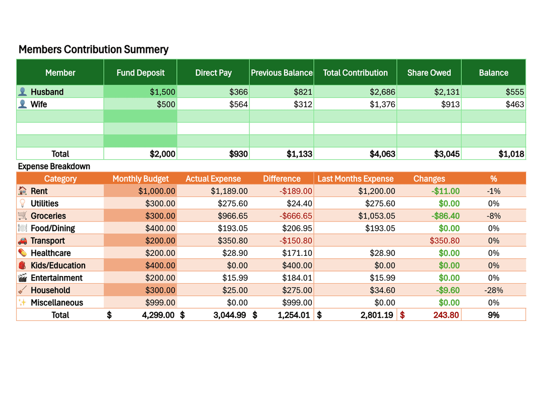 Automated summary showing member contributions, balances, and expense breakdowns.