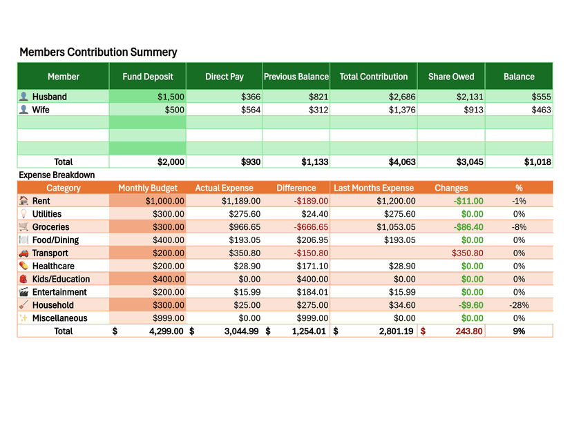Screenshot of the Expense breakdown